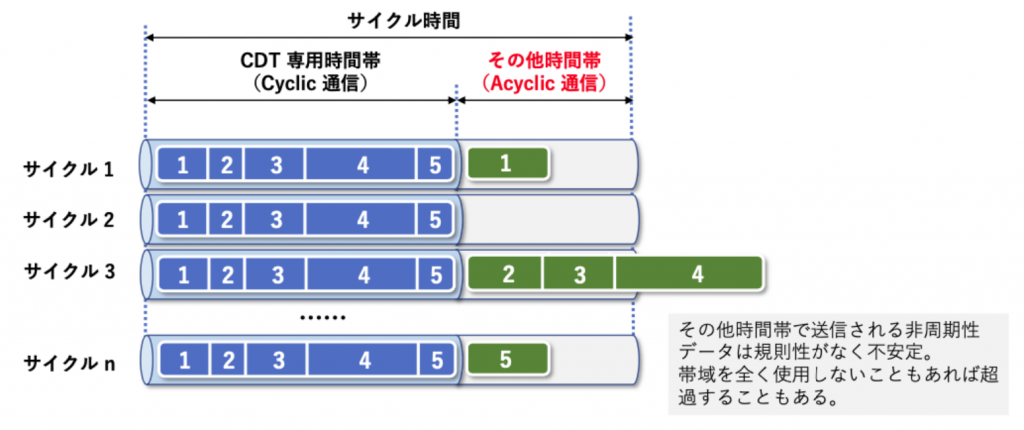 図3 規則性のない非サイクル通信