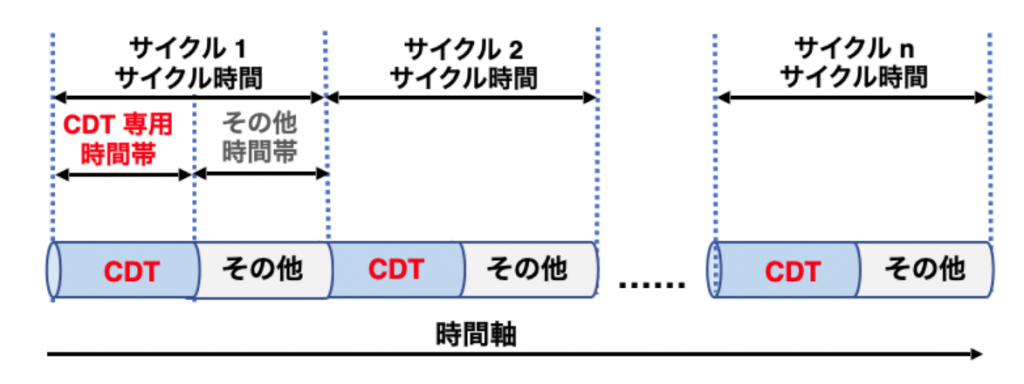 図1 時分割多重によるサイクル時間