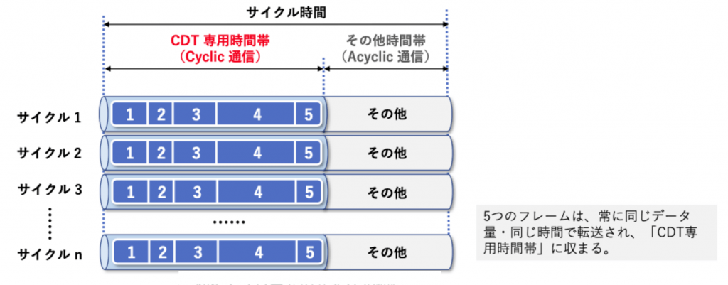 図2 フレームのサイクル通信