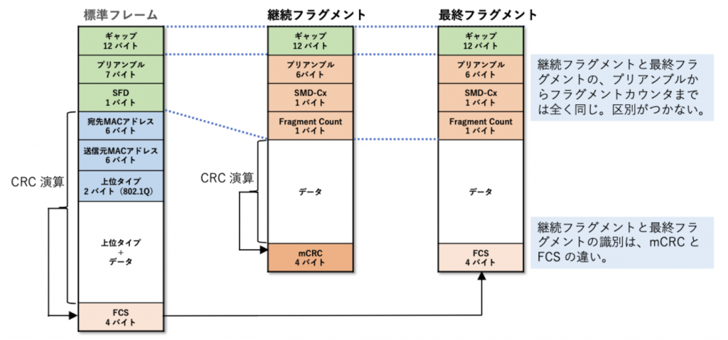 図4 継続フラグメントと最終フラグメント