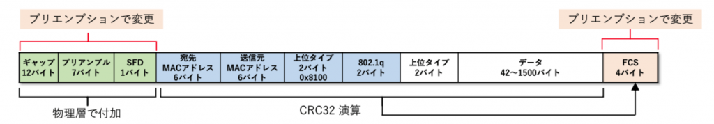 図1 標準イーサネットフレーム