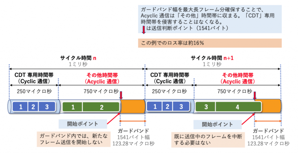 図6 ガードバンドケース1(送信フレーム長不明)