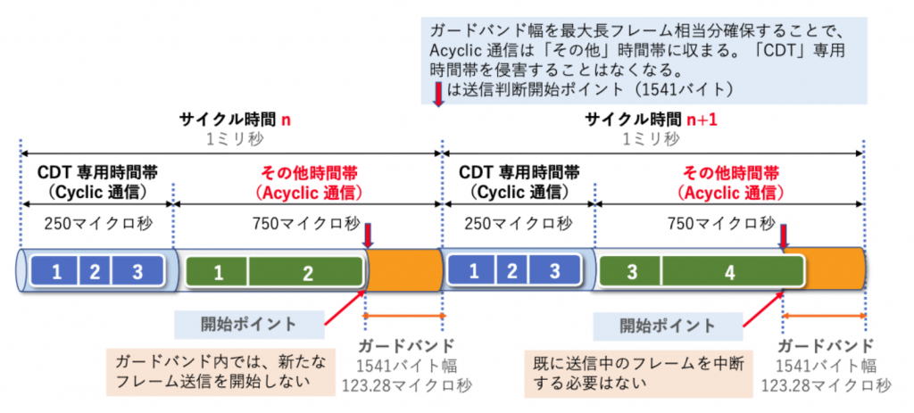 図6 ガードバンドケース 1