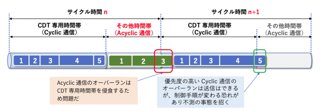 図4 その他時間帯通信(Acyclic 通信)がCDT 専用時間帯(Cyclic 通信)を侵食