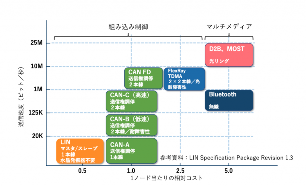 CAN 位置づけ