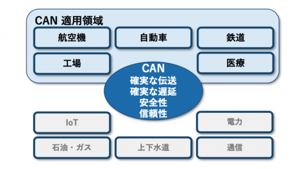 CAN 産業分野適用領域