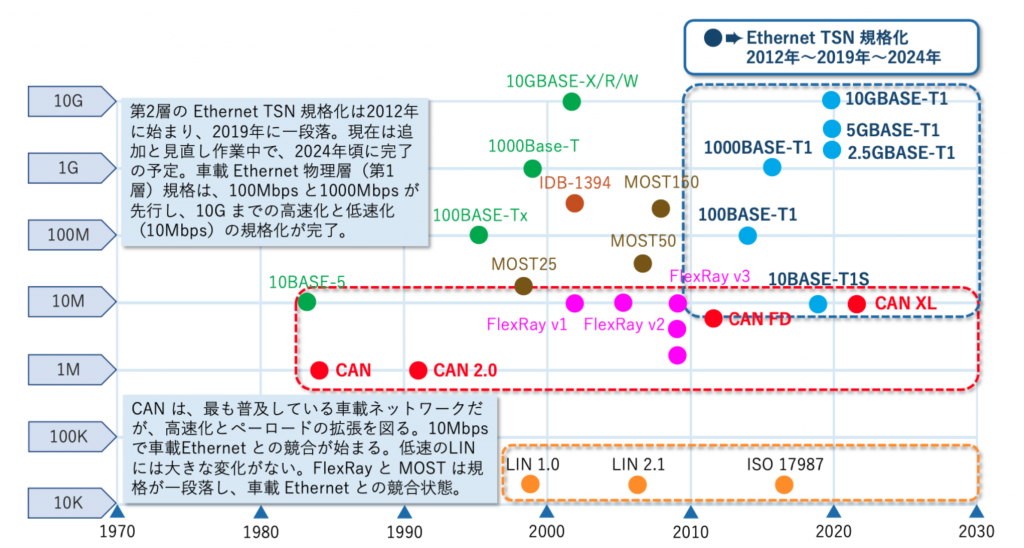 車載ネットワークの変遷