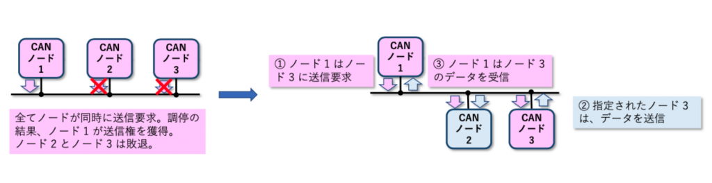 マルチマスタ動作例