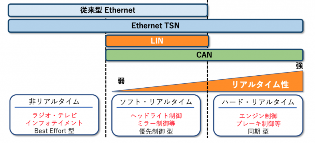 Ethernet-Ethernet TSN と既存車載ネットワークの位置付け