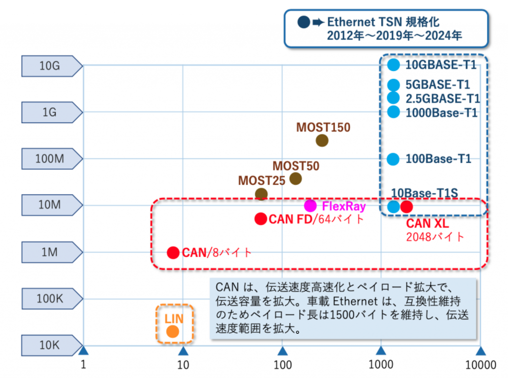 車載ネットワークの伝送容量