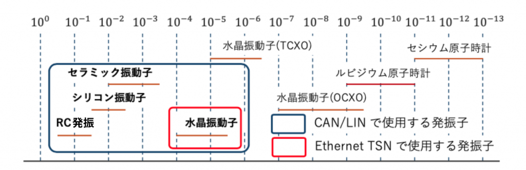 発振子と精度