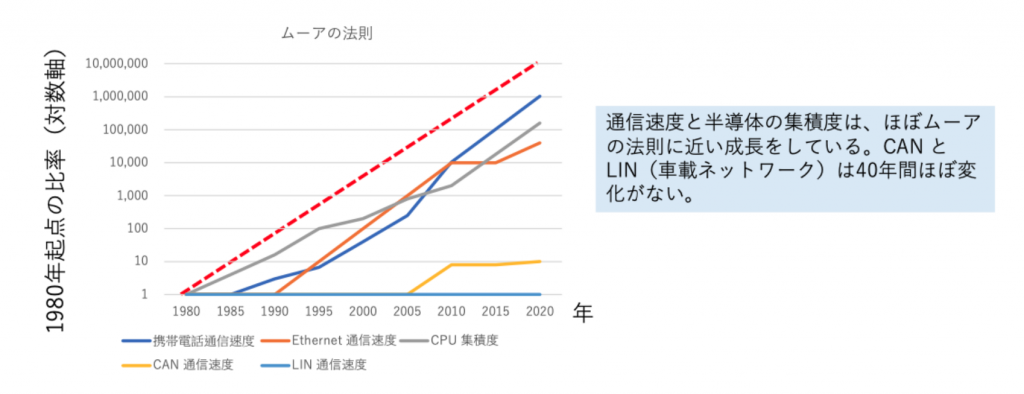 技術の変化とムーアの法則