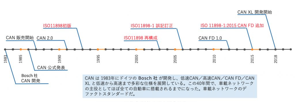 CAN 規格改定の歴史