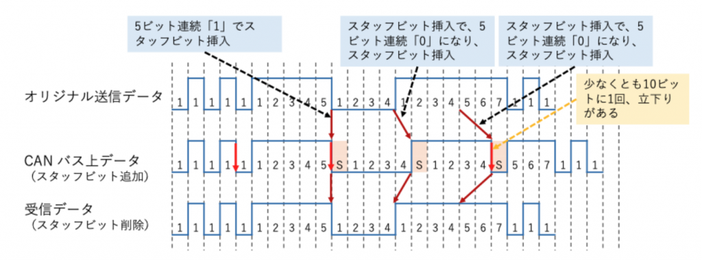 ビットスタッフィング