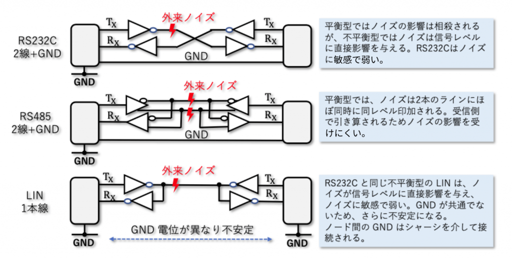 LIN のノイズ特性