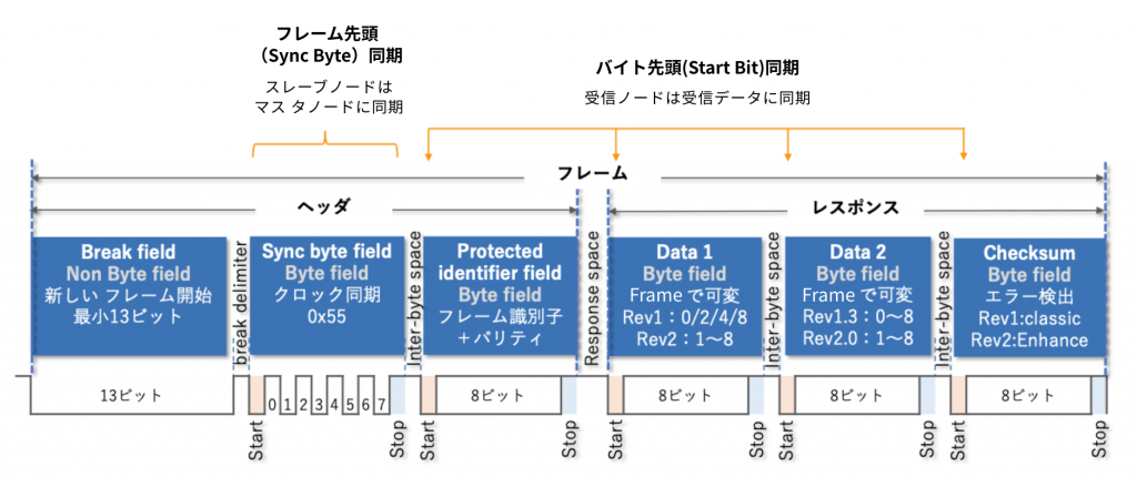 LIN クロック同期(2)