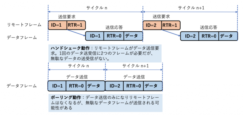 CAN のデータ送信手順