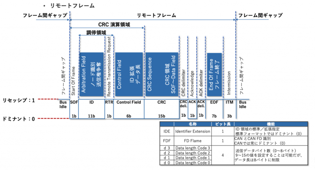 リモートフレームフォーマット