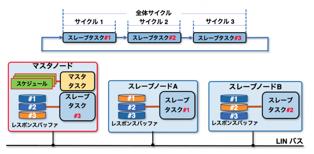 通信動作例の構成