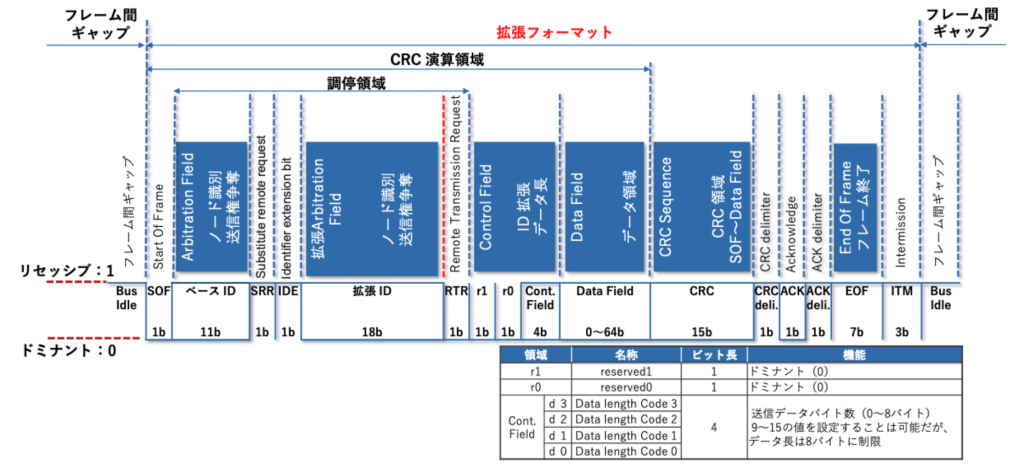 CAN 拡張フォーマット