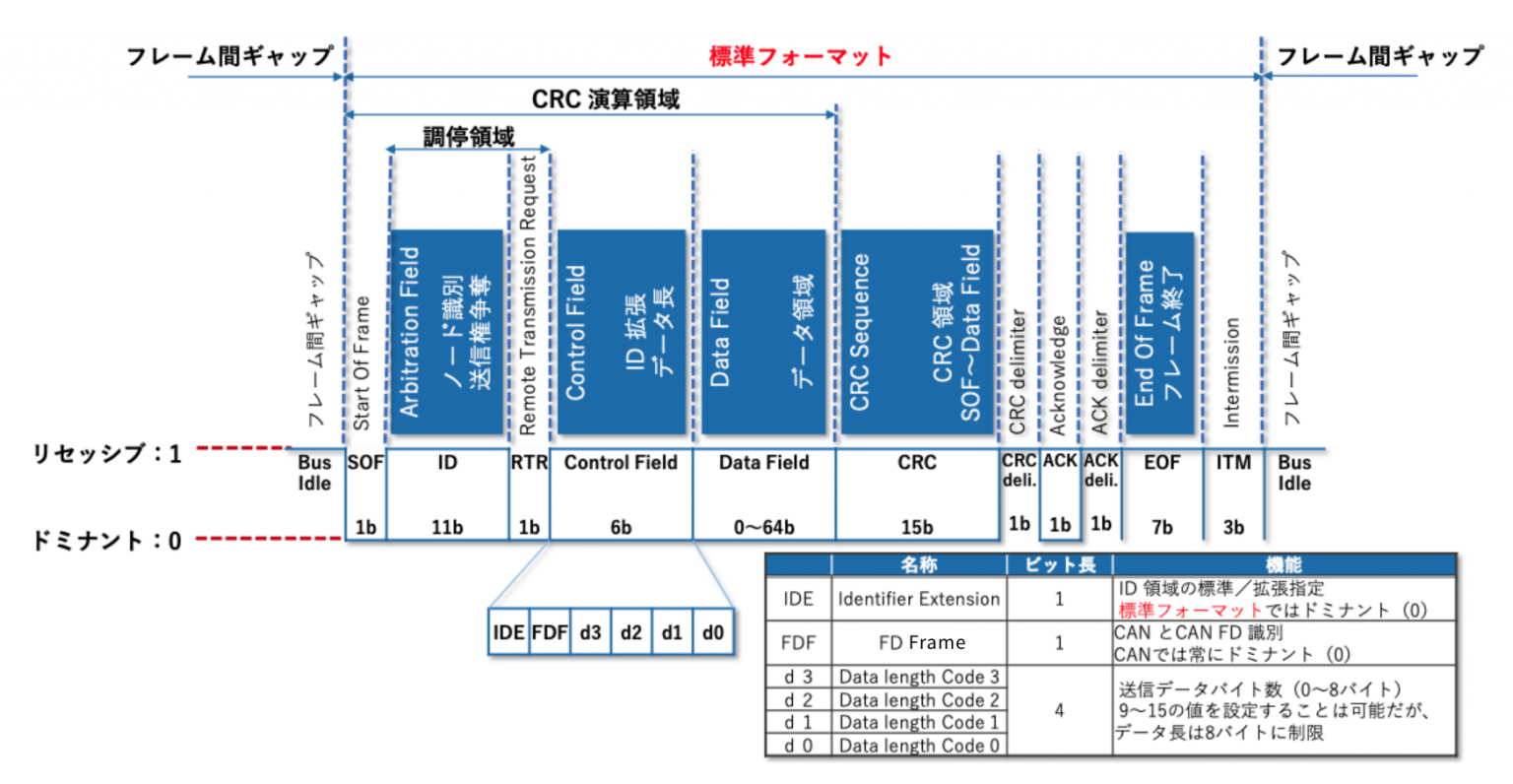 車載ネットワーク（6）CAN 通信手順とフレーム構造 TSN がIoTを変える