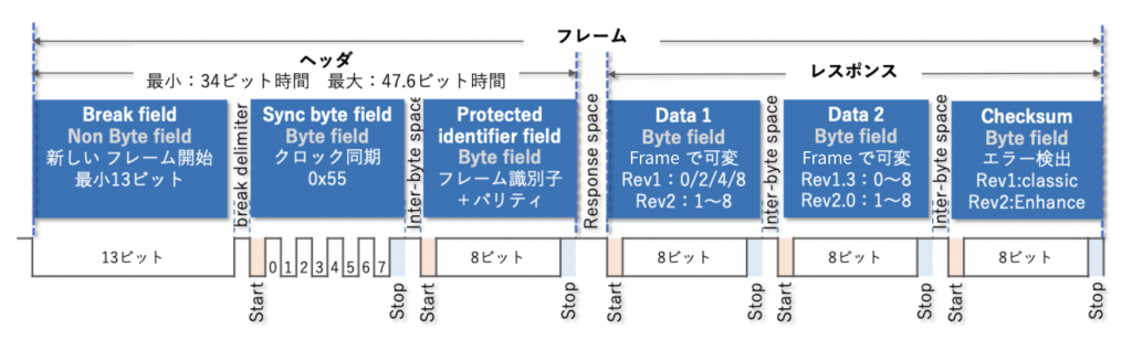 LIN フレームフォーマット