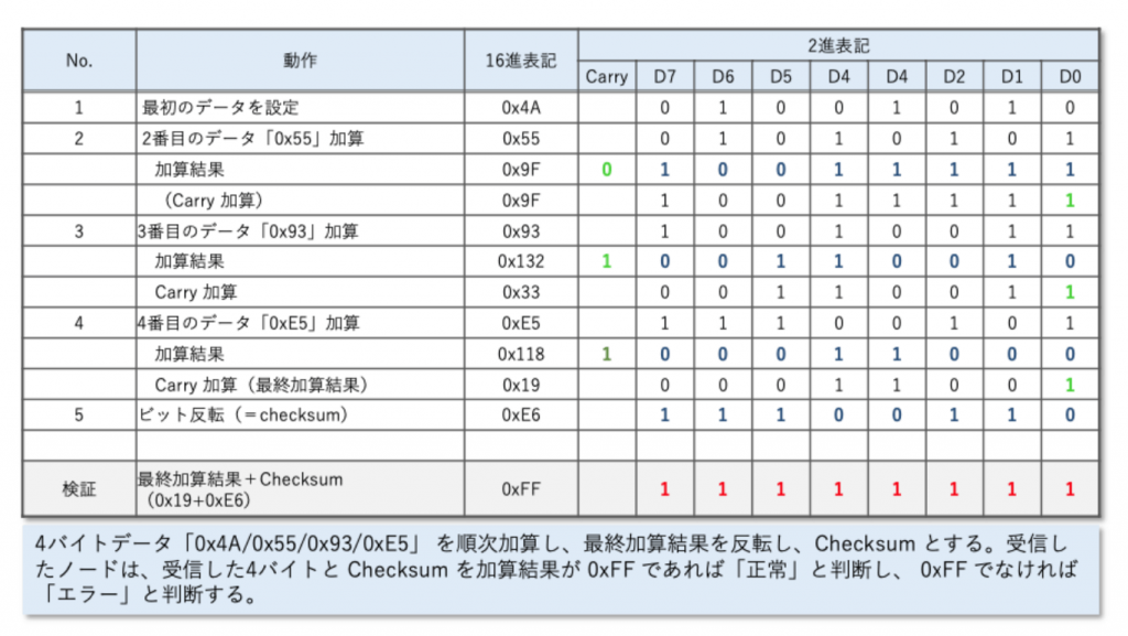 図5 Checksum 計算例