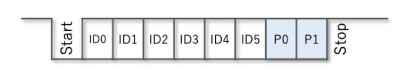 図3 Protected Identifier Fieldフォーマット