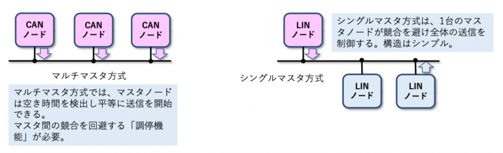 図2 マルチマスタとシングルマスタ