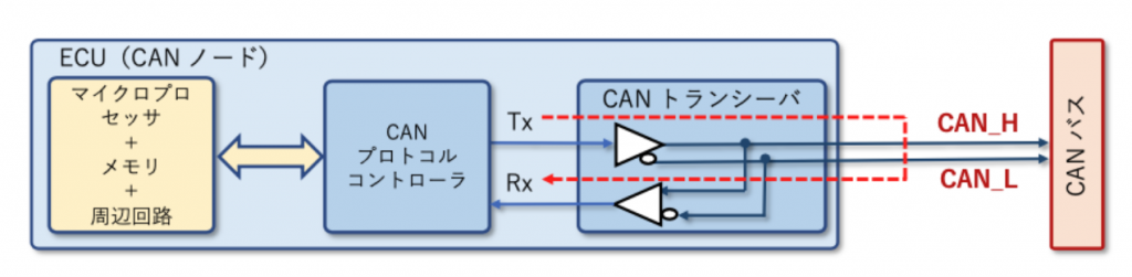 CAN ノードの構成