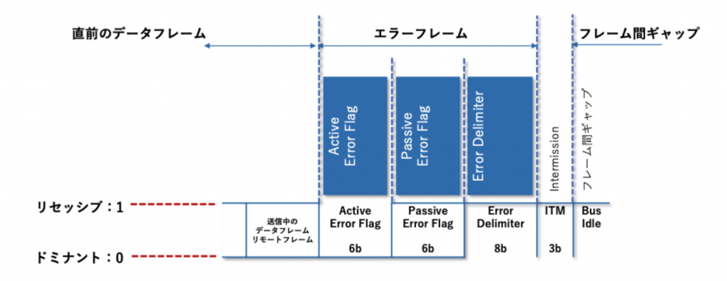 オーバーロードフレームフォーマット