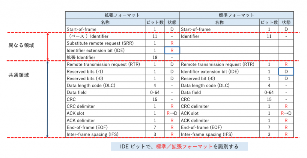 標準/拡張フォーマット比較