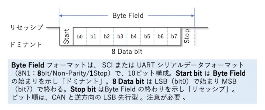 Byte Field フォーマット