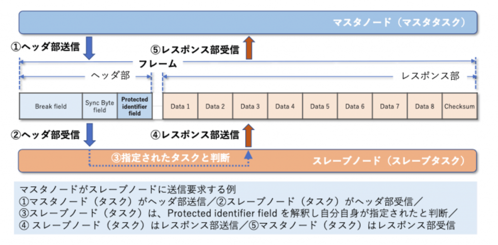 図2 LIN フレーム構成