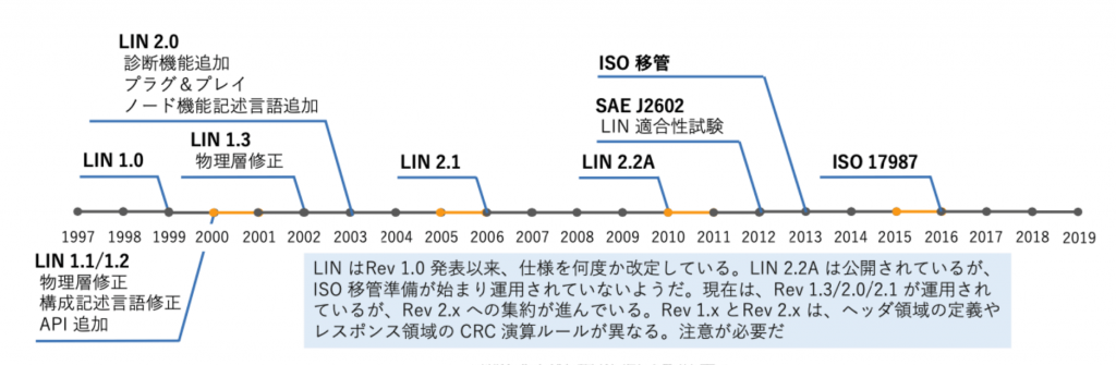 LIN 規格改定の歴史