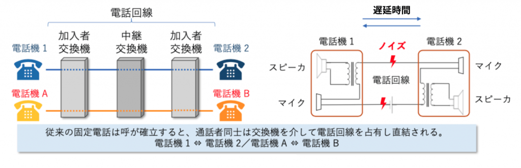 固定電話