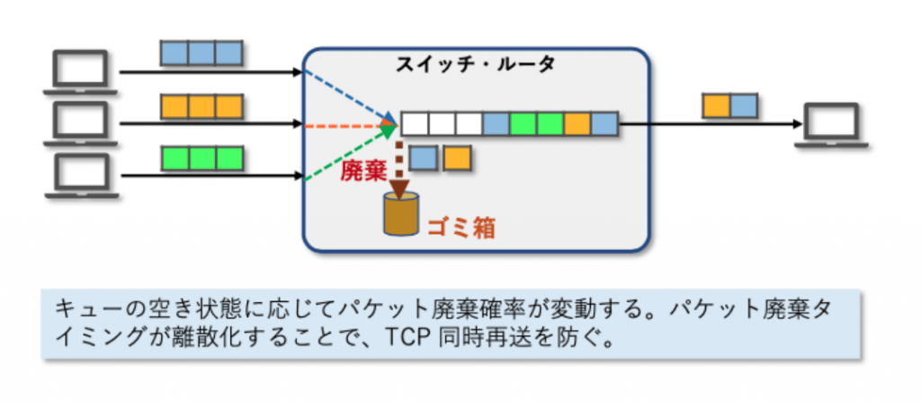 RED のパケット廃棄