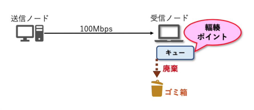 受信キュー溢れ