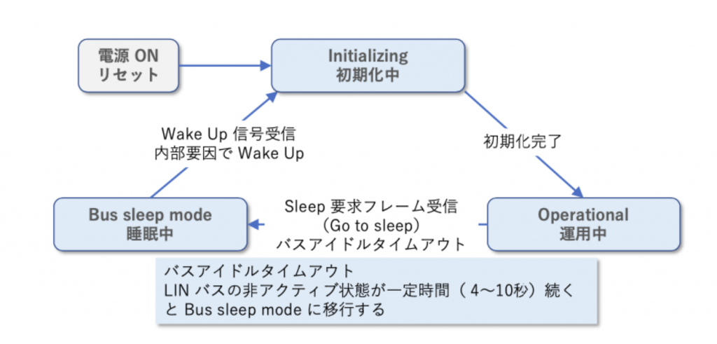 図1 節電機能状態遷移