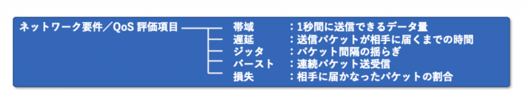 ネットワーク要件とQoS 評価項目