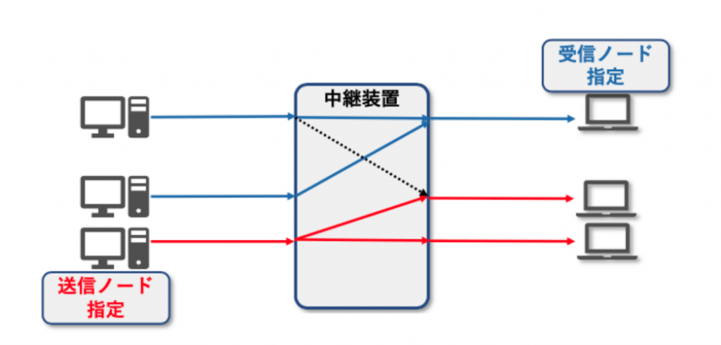 アプリケーションの QoS