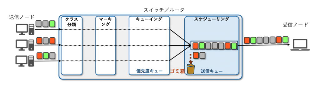 FIFO 動作