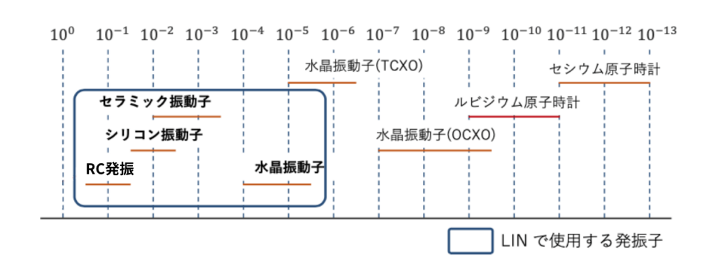 様々な発信子