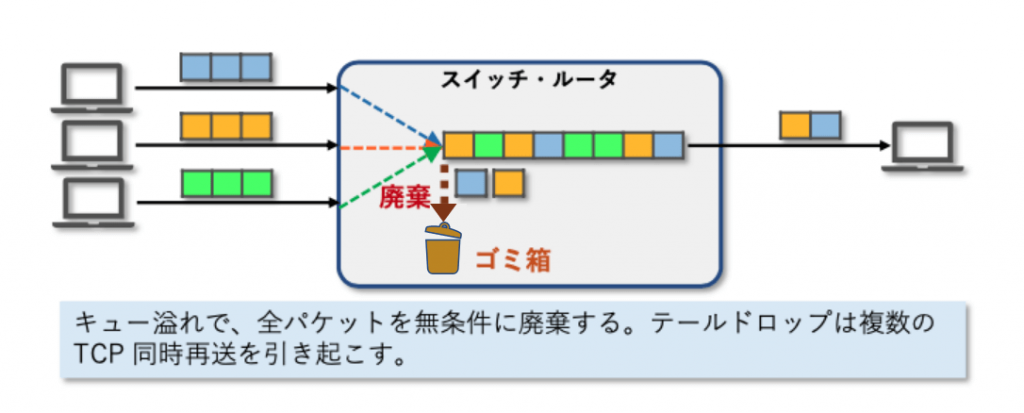 テールドロップのパケット廃棄