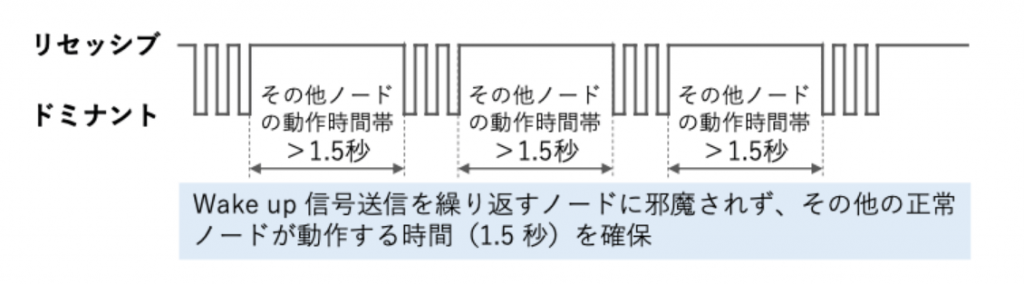 図6 Wake up 空き時間