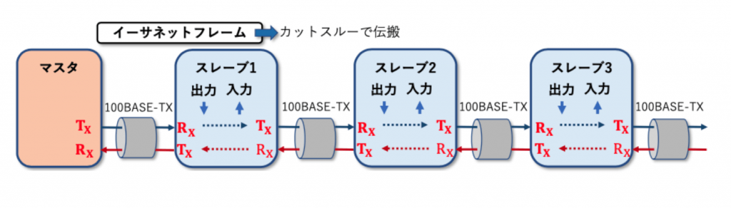 PROFINET-IRT の基本動作