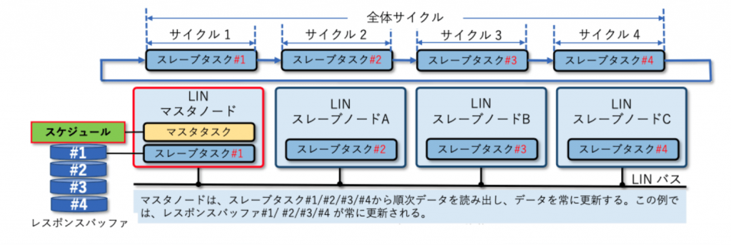 LIN のシングルマスタ動作