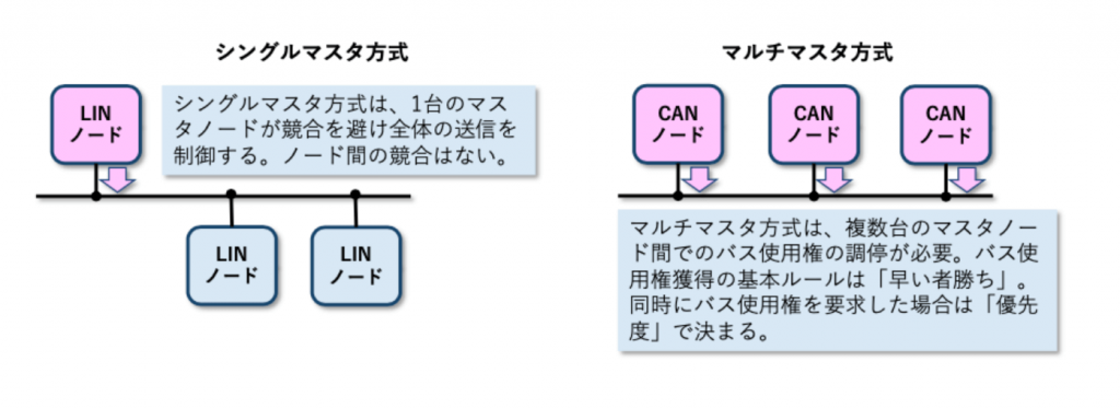 シングルマスタとマルチマスタ