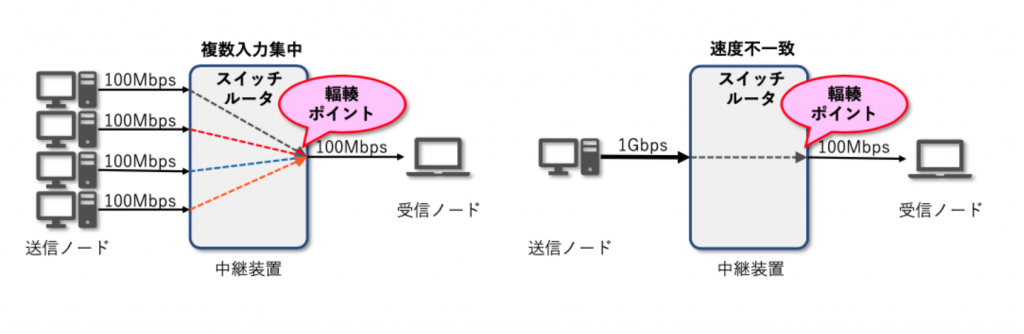 帯域超過