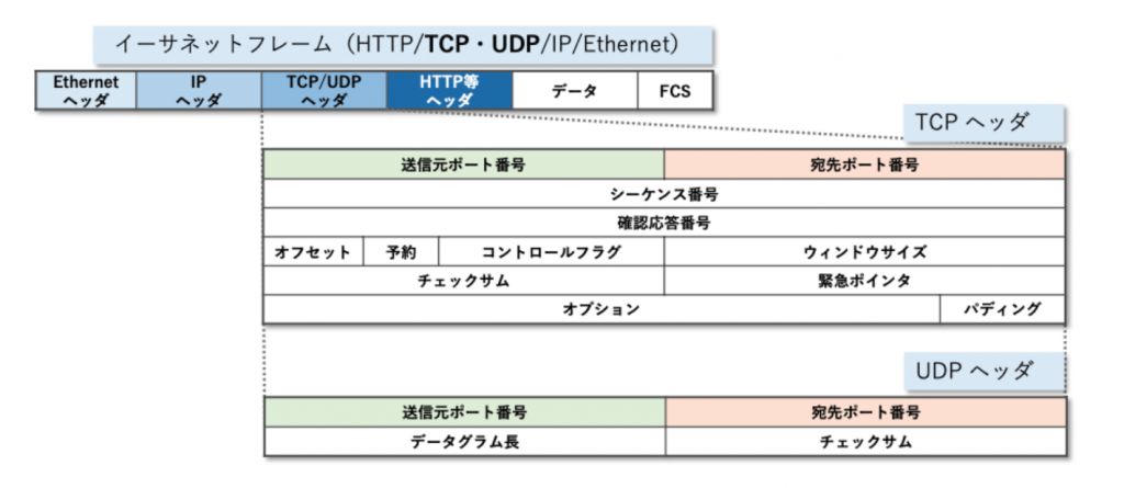 TCP と UDP ヘッダ